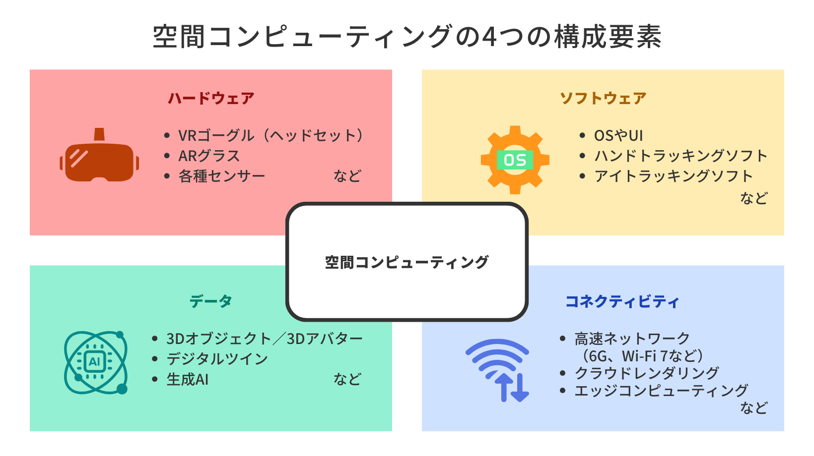 空間コンピューティングの4つの構成要素